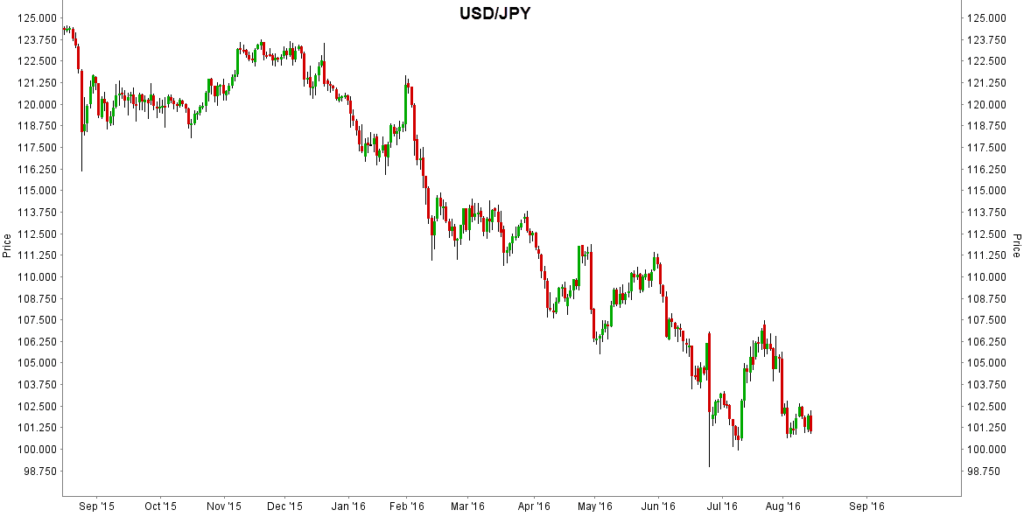 Forex-kaupankäynnistä kaavio