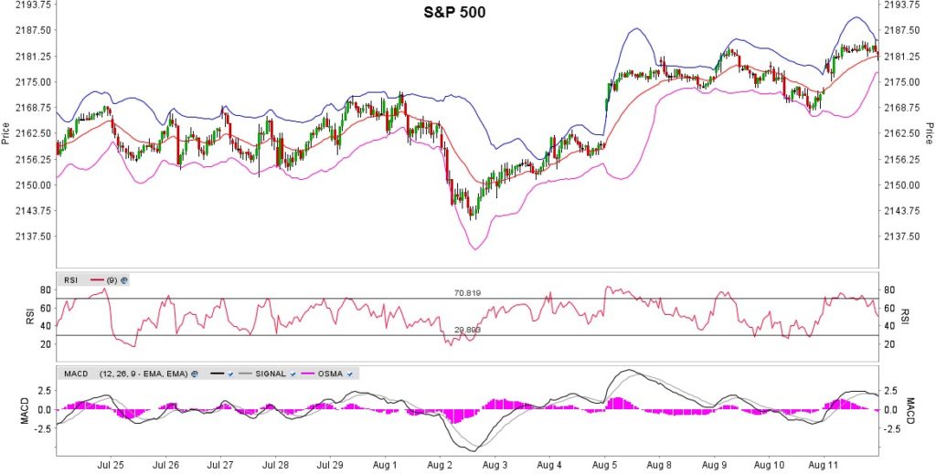 S&P 500 tekninen analyysi RSI MACD liukuva keskiarvo EMA SIGNAL OSMA S&P 500 Futuuri