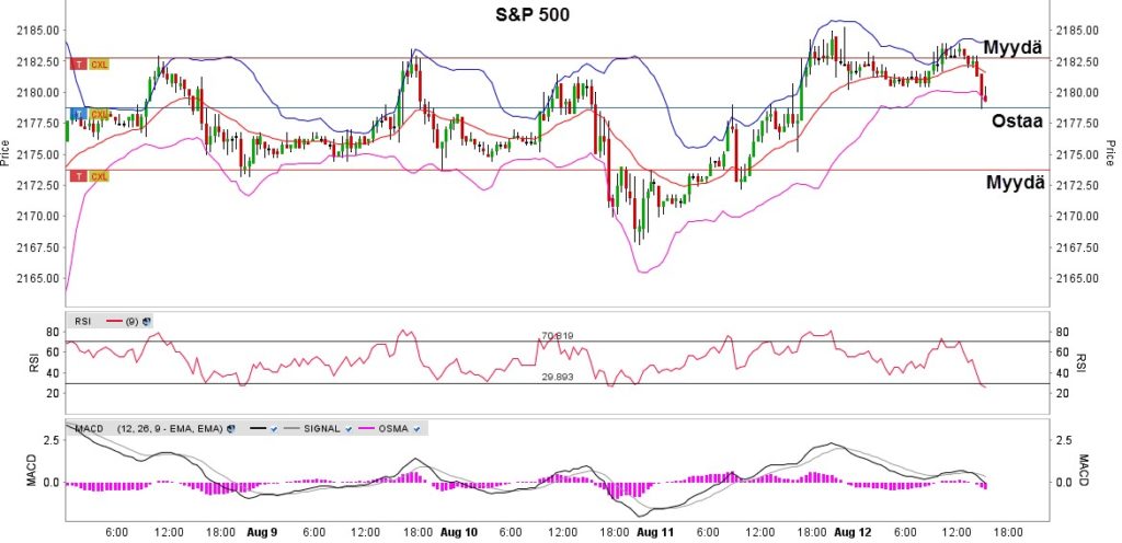 S&P 500 tekninen analyysi RSI MACD OSMA liukuva keskiarvo päiväkauppa 1