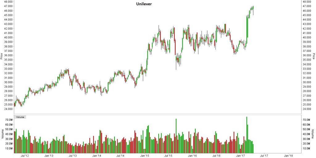 Covered call Unilever