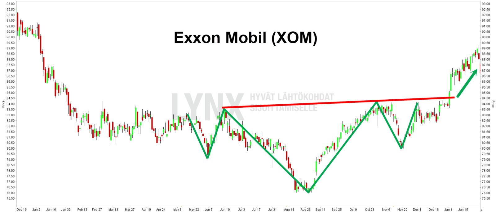 Tekninen analyysi Inverse Head and Shoulders kuvio Tekninen analyysi Exxon Mobil käänteinen pää ja olkapäät kuvio