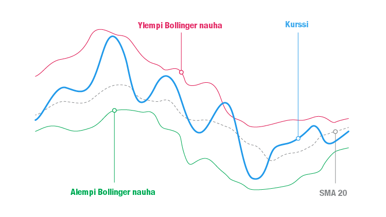 Tekninen indikaattori Bollinger nauhat kuvaajassa Tekninen indikaattori Bollinger nauhat kuvaajassa