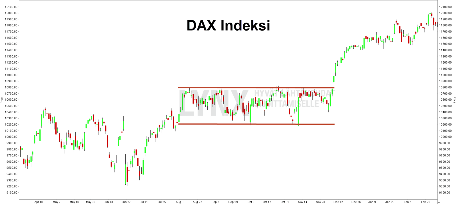 Tekninen analyysi DAX indeksi fish markkina