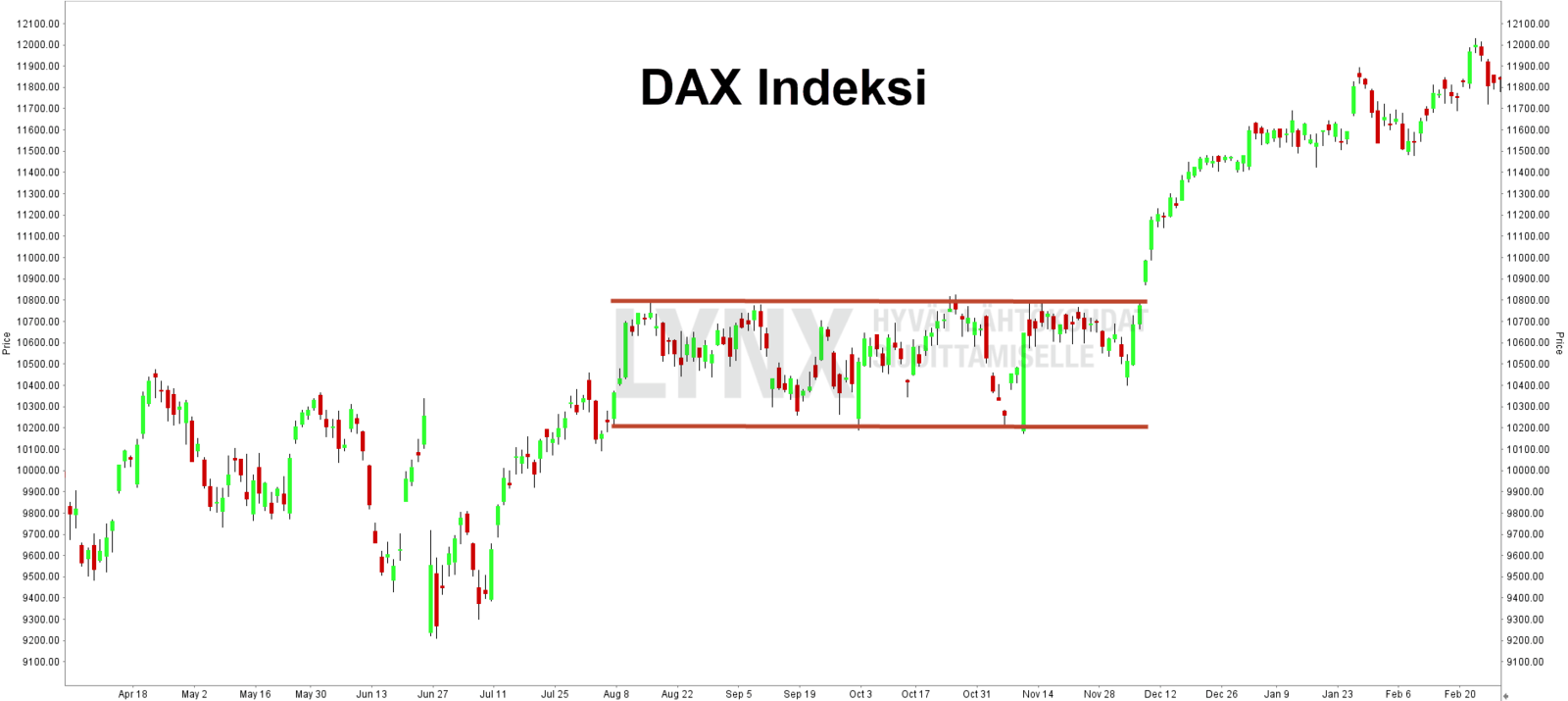 fish-markkina DAX indeksi Tekninen analyysi DAX indeksi fish markkina