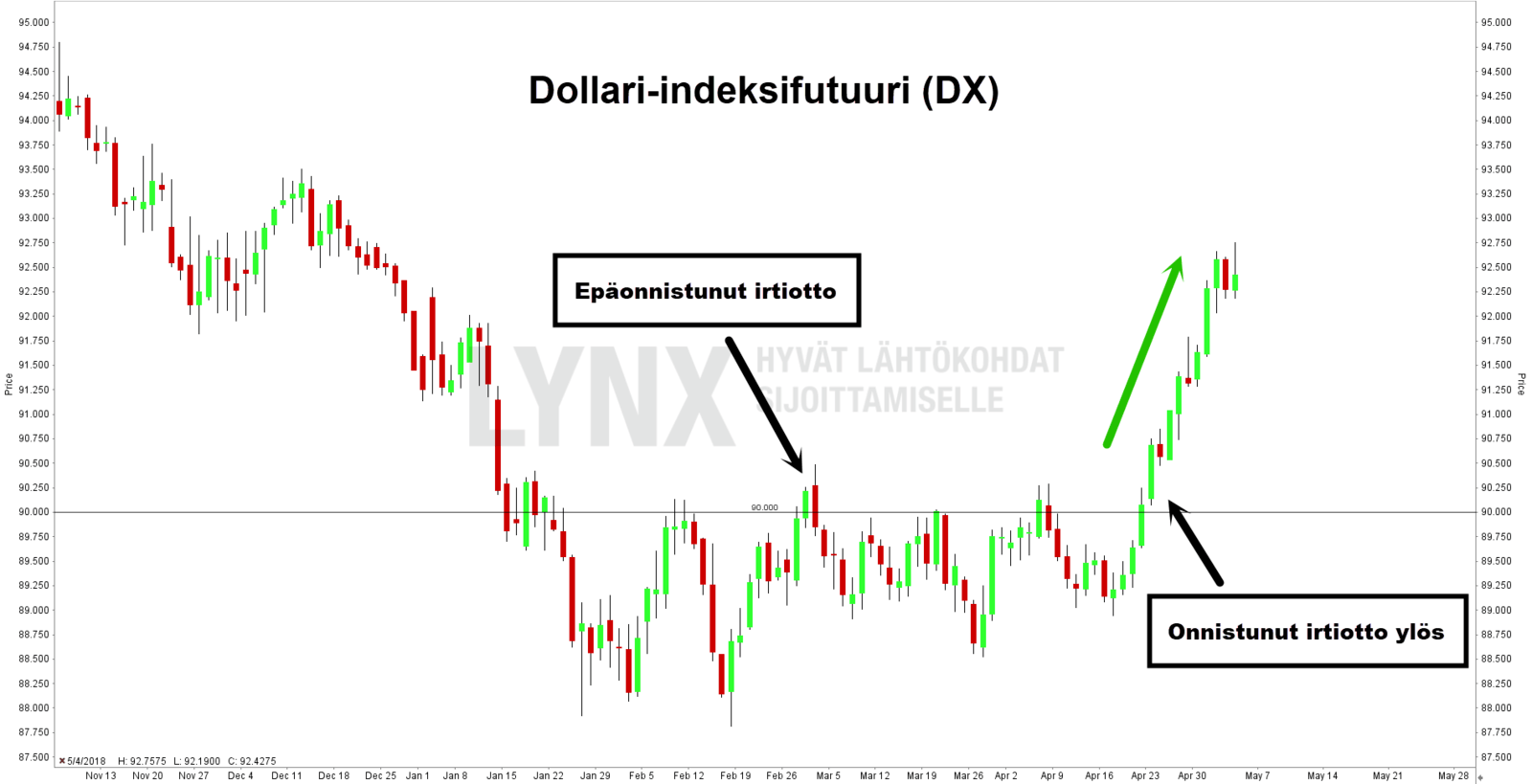 Epäonnistunut ja onnistunut irtiotto Dollari-indeksissä Epäonnistunut irtiotto Dollari-indeksissä