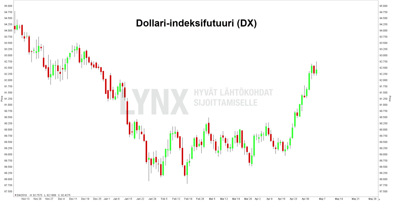 Dollari-indeksifutuuri Dollari-indeksifutuuri