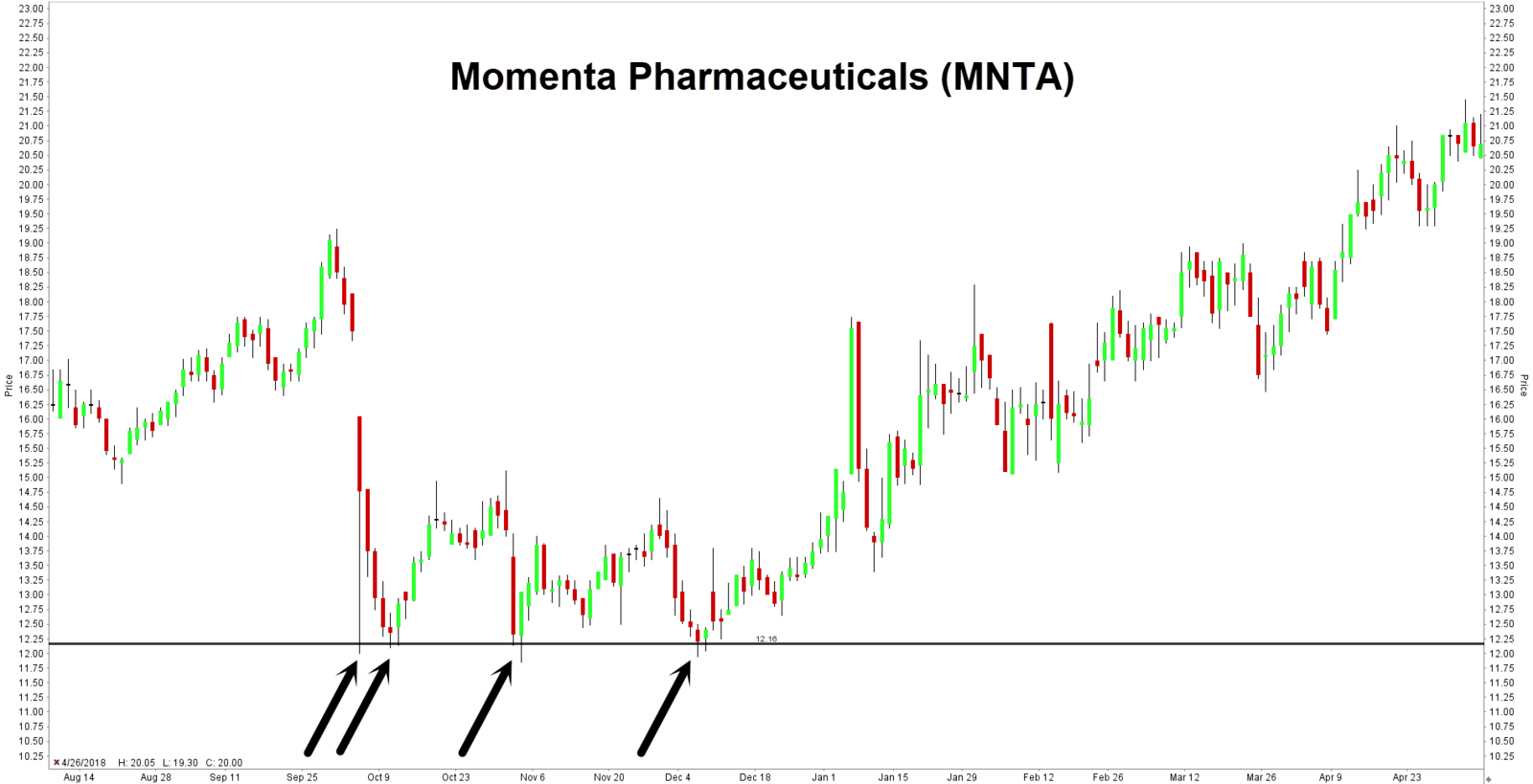 Momenta Pharmaceuticals tukitaso hinnassa 12 USD Momenta Pharmaceuticals tukitaso hinnassa 12 USD