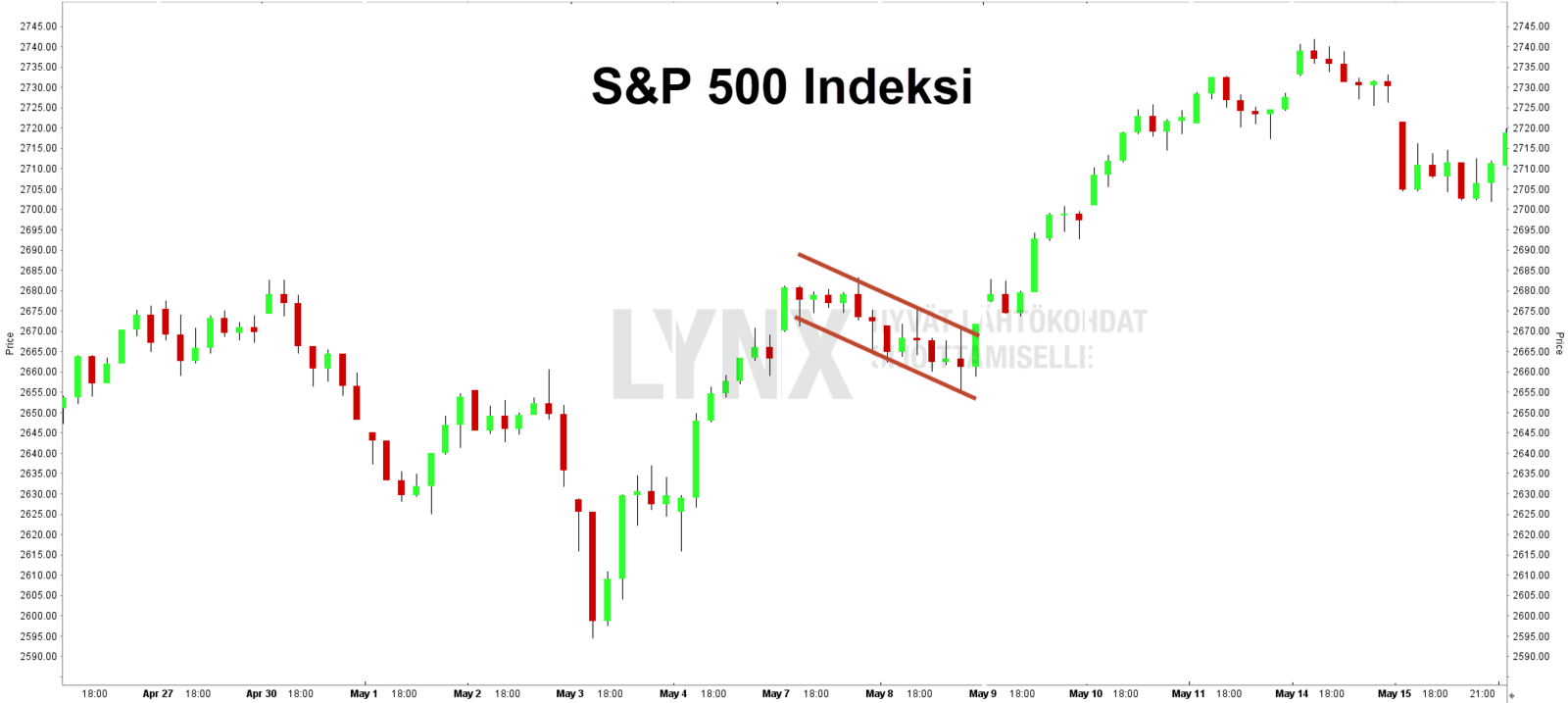 Tekninen analyysi S&P500 Bull Flag
