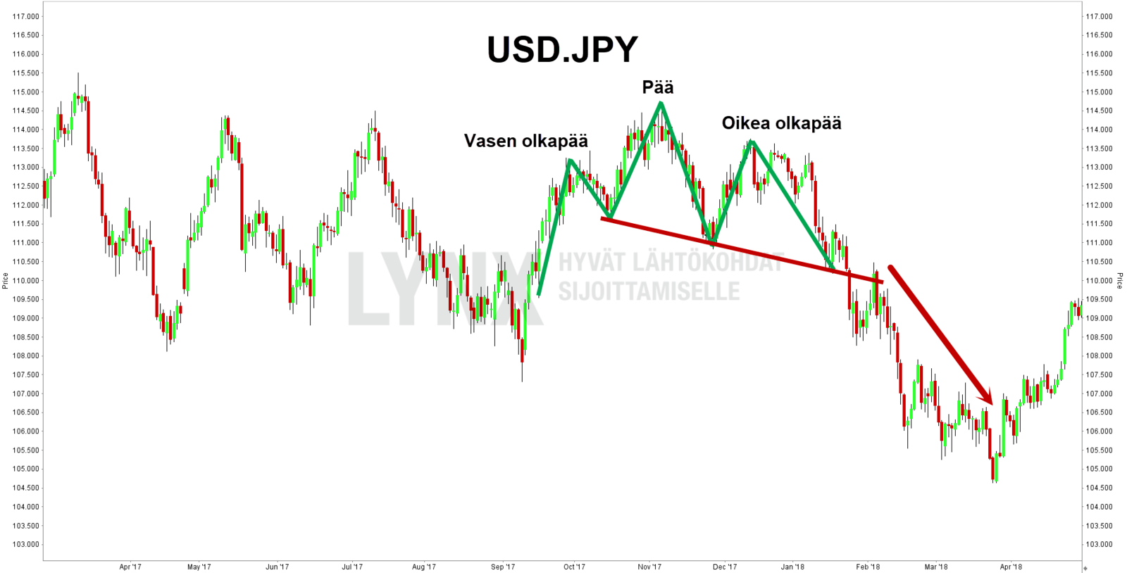 tekninen analyysi head and shoulders kuvio Tekninen analyysi USDJPY pää ja olkapäät kuvio