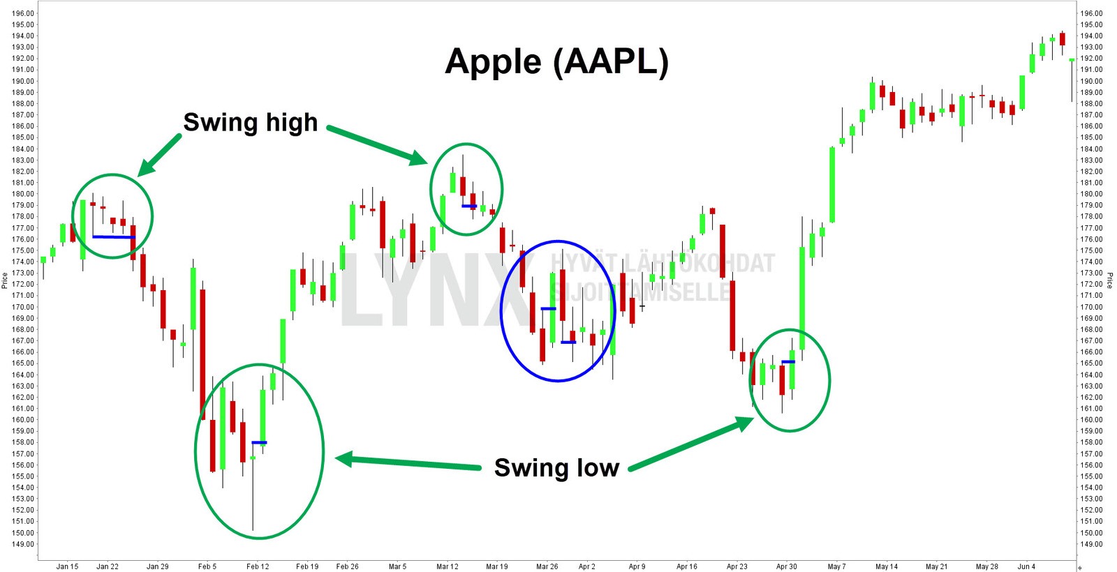 Apple Swing High & Swing Low Apple Swing High & Swing Low