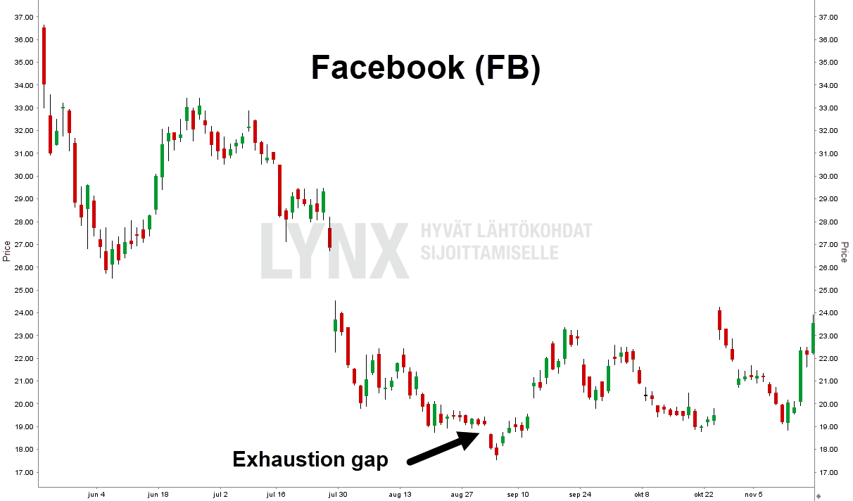 Mita-tekninen-analyysi-on-exhaustion-gap-kuvaaja-Facebook