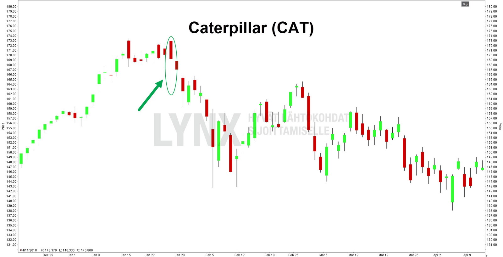 Caterpillar hanging man kynttilä, tekninen analyysi Caterpillar hanging man kynttilä, tekninen analyysi