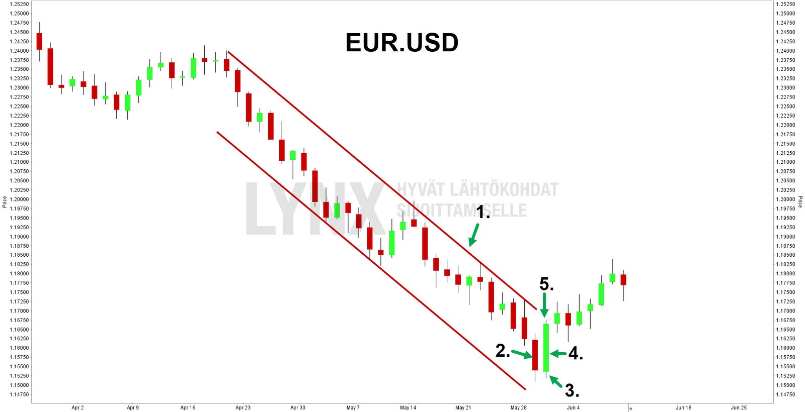 EURUSD bullish engulfing-kynttilä EURUSD bullish engulfing kynttilä