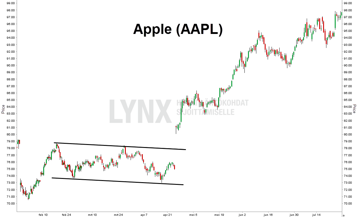 Mita-tekninen-analyysi-on-gap-kuvaaja-apple