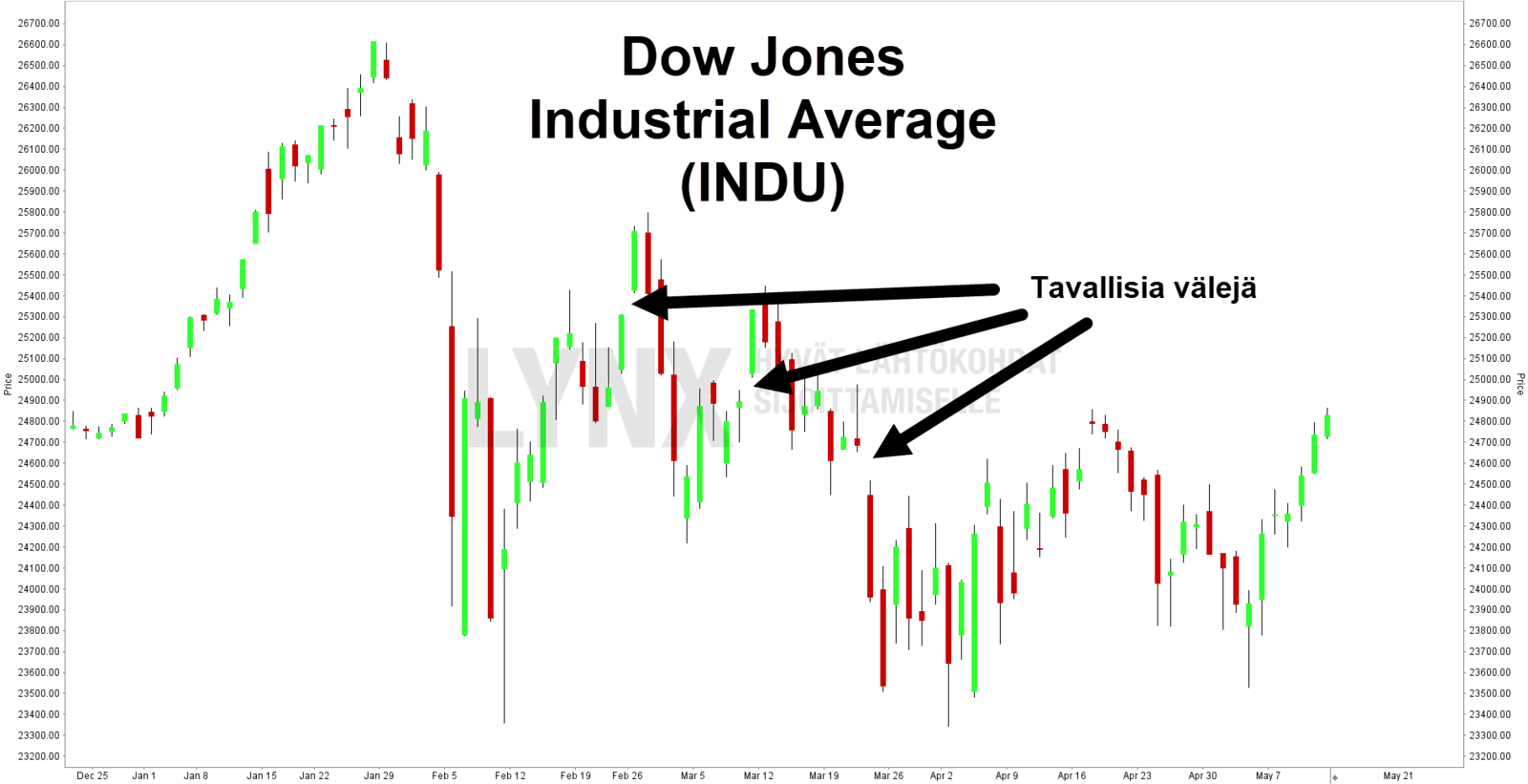 tekninen analyysi ordinary gap Mita-tekninen-analyysi-on-tavallinen-vali-kuvaaja-Dow-Jones-indeksi