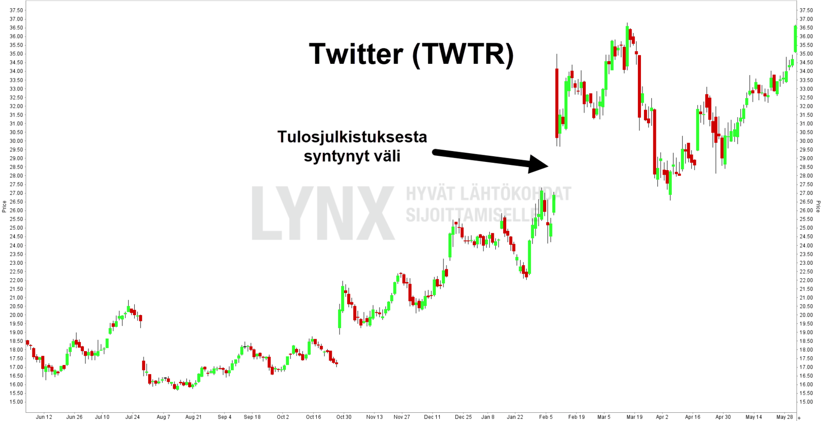 Tekninen analyysi gap Mita-tekninen-analyysi-on-vali-kuvaaja-Twitter
