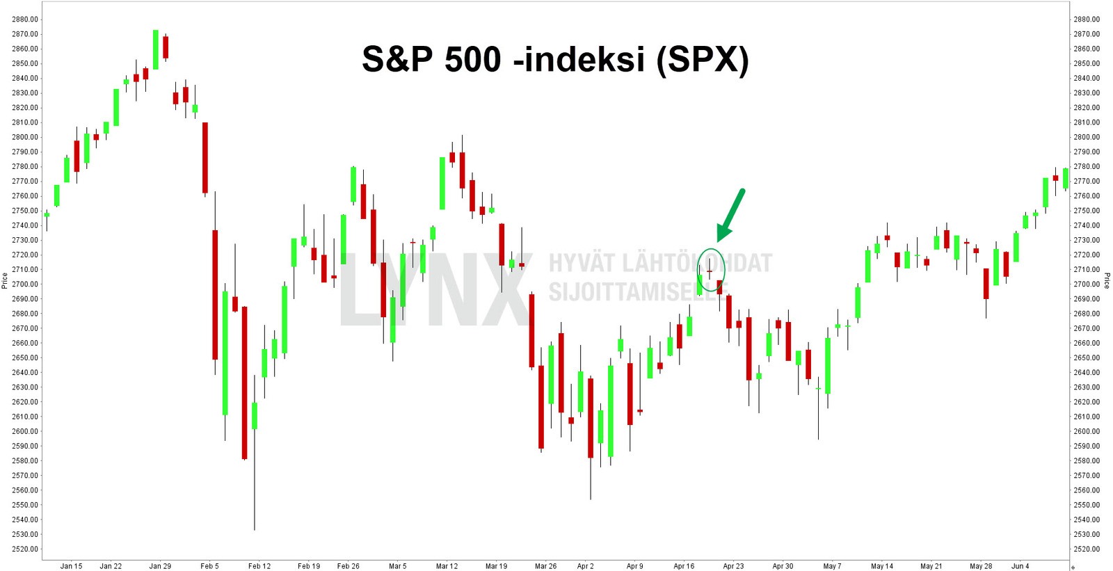 S&P500 -indeksi Doji-kynttilä S&P500-indeksi-doji-tekninen-analyysi