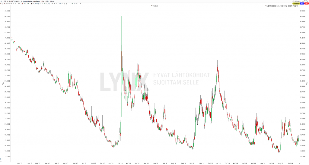 Volatiliteetti-indeksi (VIX) tammikuun 2017 ja syyskuun 2019 välillä. Lähde: LYNXin kaupankäyntijärjestelmä Volatiliteetti-indeksi (VIX) tammikuun 2017 ja syyskuun 2019 välillä. Lähde: LYNXin kaupankäyntijärjestelmä