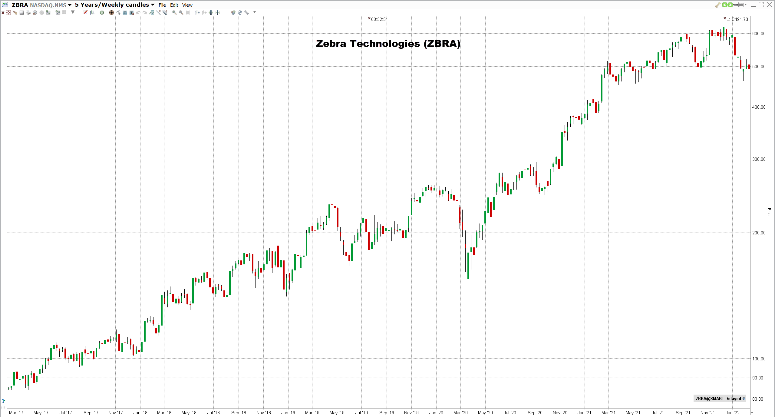Zebra Technologies osake