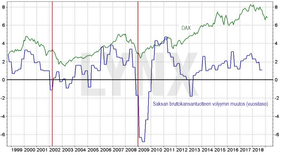 Saksan BKT:n volyymin muutos ja DAX indeksi.