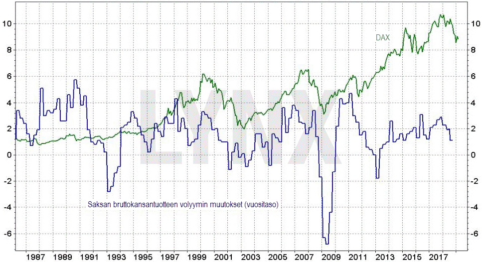 Saksan BKT:n volyymin muutos ja DAX indeksi. Saksan BKT:n volyymin muutos ja DAX indeksi.