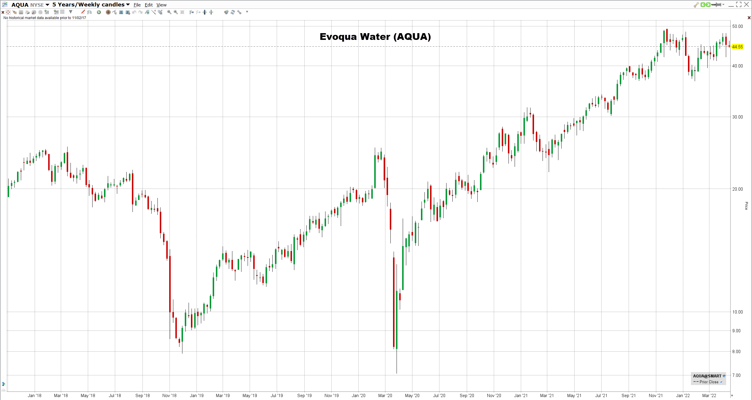 parhaat-vesiosakkeet-2022 Evoqua Waterin osake