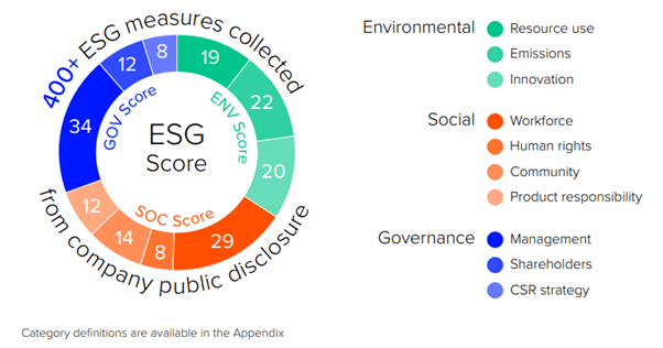 ESG kriteereihin sisältyviä kategorioita