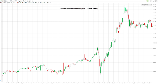 Aurinkoenergia ETF