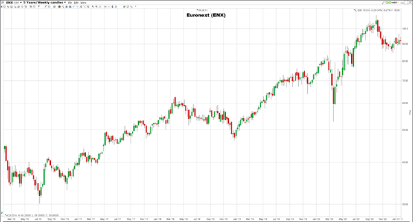 Euronext osakekurssi Euronext osakekurssi