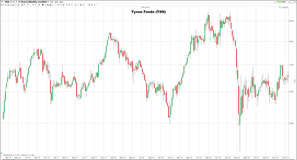 Tyson Foods osakekurssi Tyson Foods osakekurssi