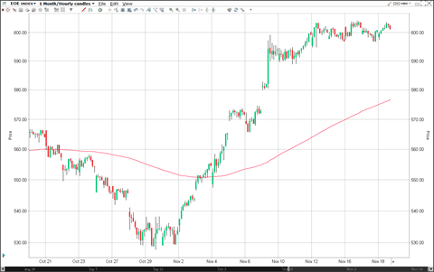 AEX-indeksi 21.10.20-19.11.20 AEX-indeksi 21.10.20-19.11.20
