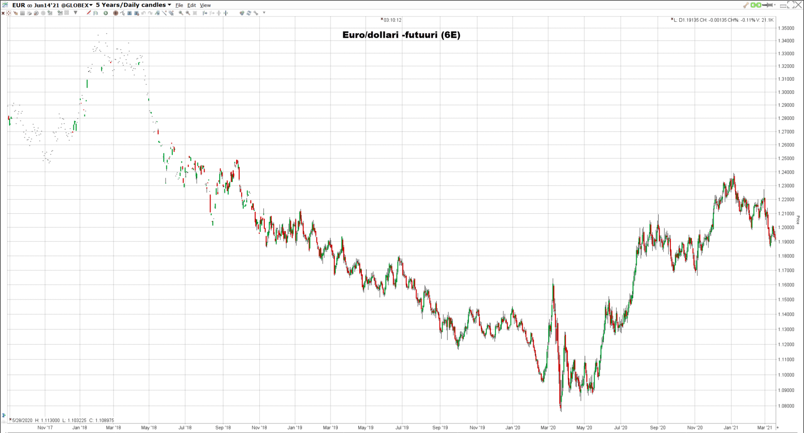 Euro/dollari -futuurin hintakuvaaja