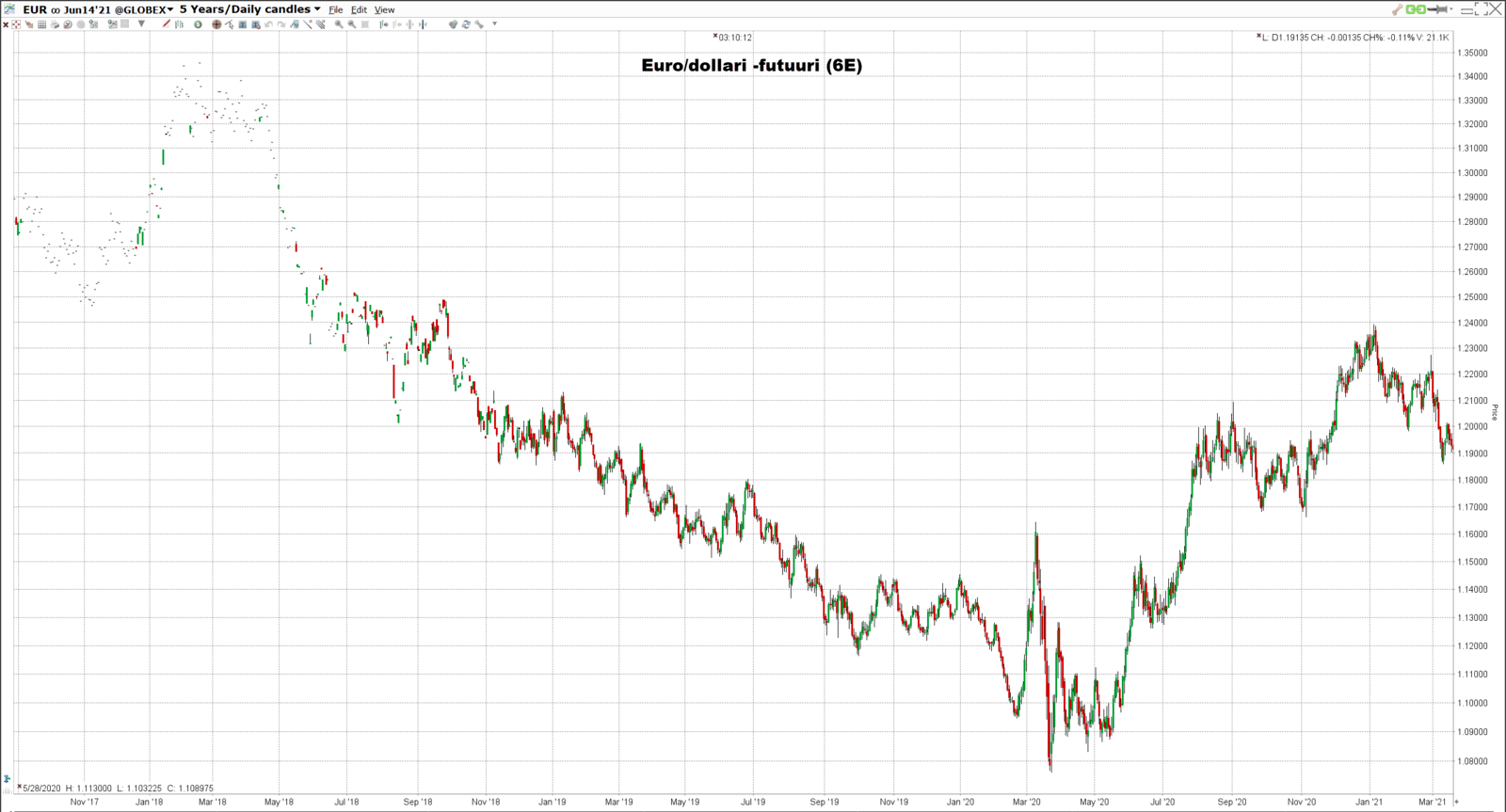 Euro/dollari -futuurin hintakuvaaja Euro/dollari -futuurin hintakuvaaja