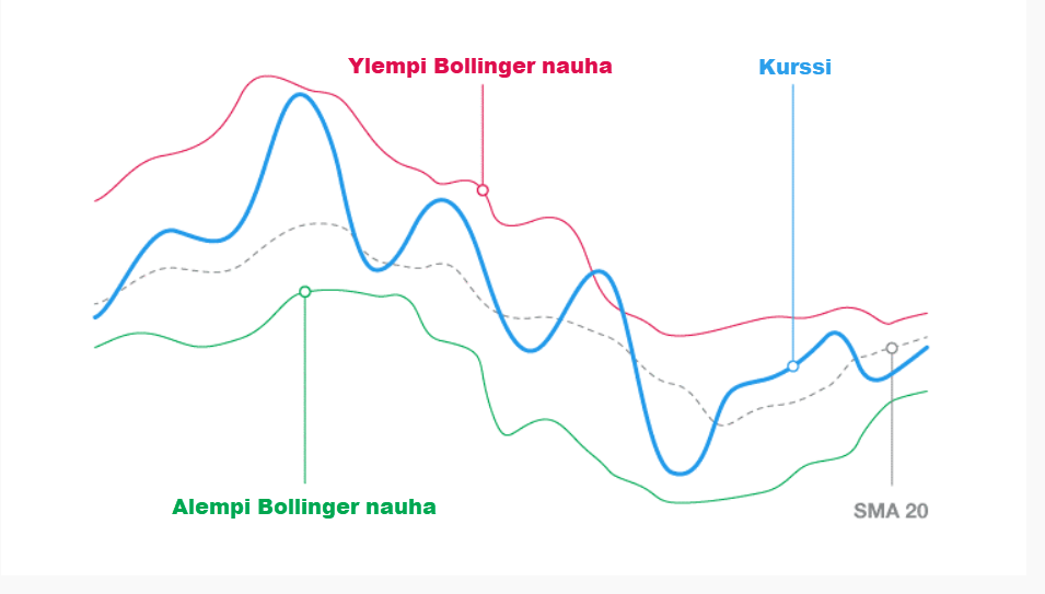 Tekniset indikaattorit Bollinger Bands hintakaavio Tekniset indikaattorit Bollinger Bands hintakaavio