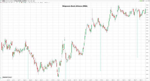 Walgreens Boots Alliancen osakekurssi vuoden ajalta. Walgreens Boots Alliancen osakekurssi vuoden ajalta.