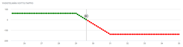 Bearish call spread -esimerkki Bearish call spread -esimerkki
