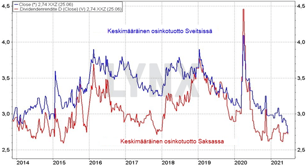 Keskimääräinen osinkotuotto Sveitsissä ja Saksassa pitkällä aikavälillä Keskimääräinen osinkotuotto Sveitsissä ja Saksassa pitkällä aikavälillä