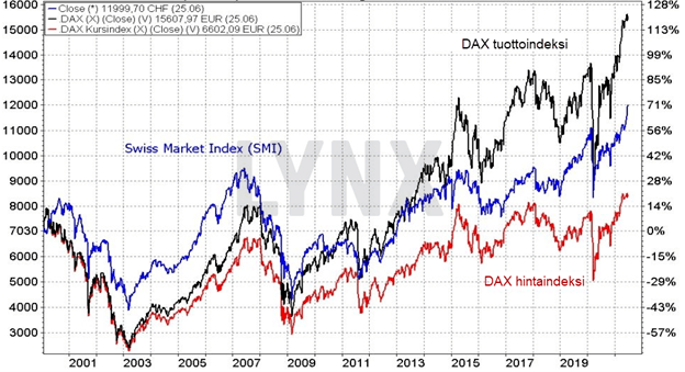 Sveitsin markkinaindeksin (SMI) ja Saksan markkinaindeksin (DAX) kehitys pitkällä aikavälillä