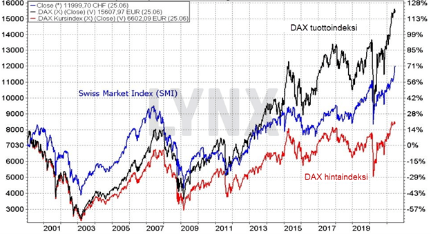 Sveitsin markkinaindeksin (SMI) ja Saksan markkinaindeksin (DAX) kehitys pitkällä aikavälillä Sveitsin markkinaindeksin (SMI) ja Saksan markkinaindeksin (DAX) kehitys pitkällä aikavälillä