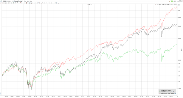 TecDAXia seuraava ETFn hintakehitys (musta) verrattuna Nasdaq-100 indeksiin (vihreä) ja DAX-indeksiin (punainen) 15 vuoden ajalta. Lähde TWS. Tallennettu 9.7.