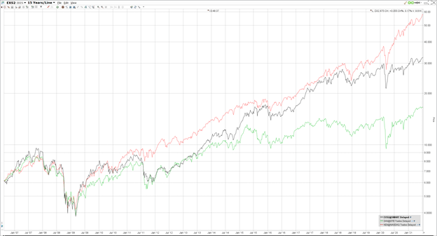 TecDAXia seuraava ETFn hintakehitys (musta) verrattuna Nasdaq-100 indeksiin (vihreä) ja DAX-indeksiin (punainen) 15 vuoden ajalta. Lähde TWS. Tallennettu 9.7. TecDAXia seuraava ETFn hintakehitys (musta) verrattuna Nasdaq-100 indeksiin (vihreä) ja DAX-indeksiin (punainen) 15 vuoden ajalta. Lähde TWS. Tallennettu 9.7.