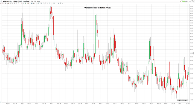 VIX-indeksin kehitys vuoden ajalta VIX-indeksin kehitys vuoden ajalta