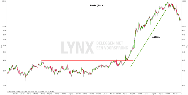 Esimerkki short squeezesta: Teslan osakkeen kehitys vuosina 2011-2013. Lähde TWS. Esimerkki short squeezesta: Teslan osakkeen kehitys vuosina 2011-2013. Lähde TWS.