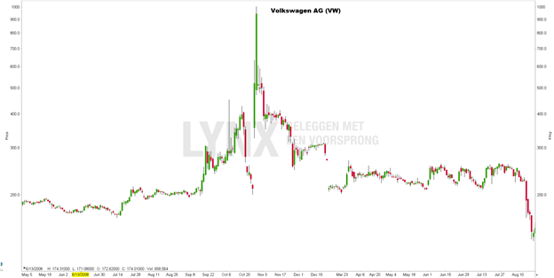 Mahdollisesti kaikkien aikojen suurin short squeeze: Volkswagenin osakekurssi. 20008-2009 välillä. Lähde: TWS. Mahdollisesti kaikkien aikojen suurin short squeeze: Volkswagenin osakekurssi. 20008-2009 välillä. Lähde: TWS.
