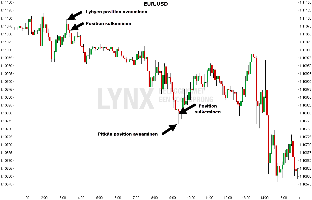 Esimerkki, miltä onnistunut scalping voi näyttää