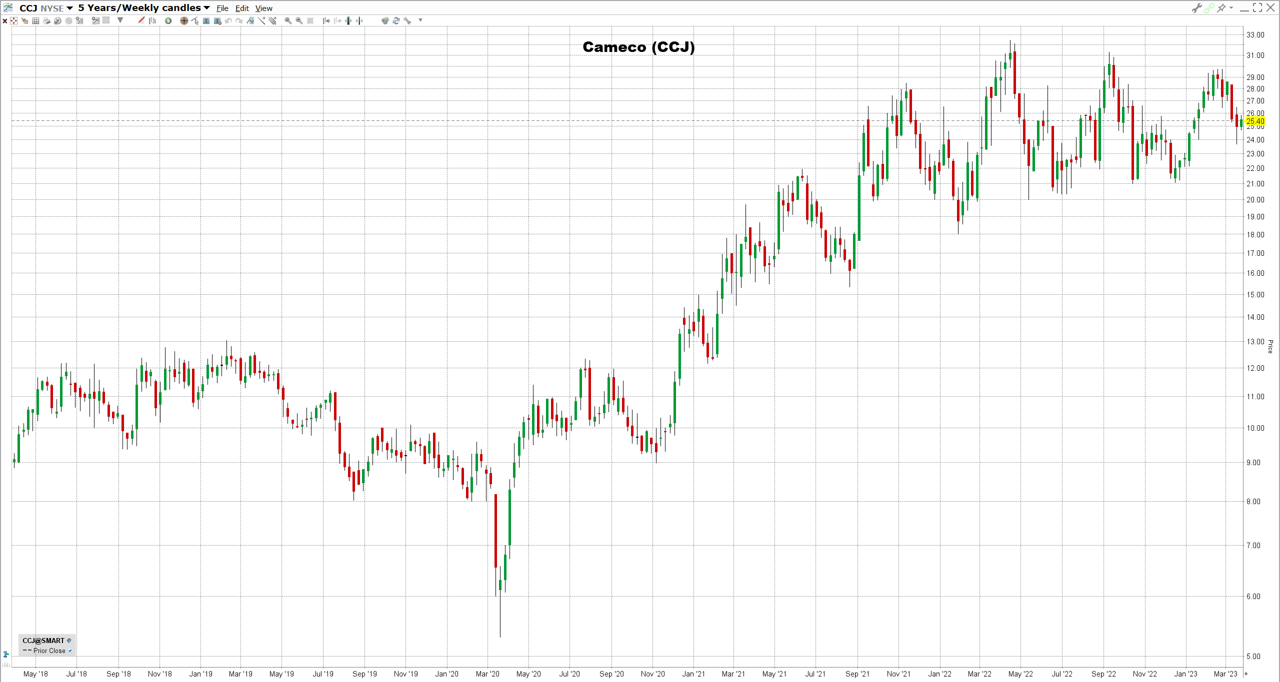 Cameco-osake Camecon osake