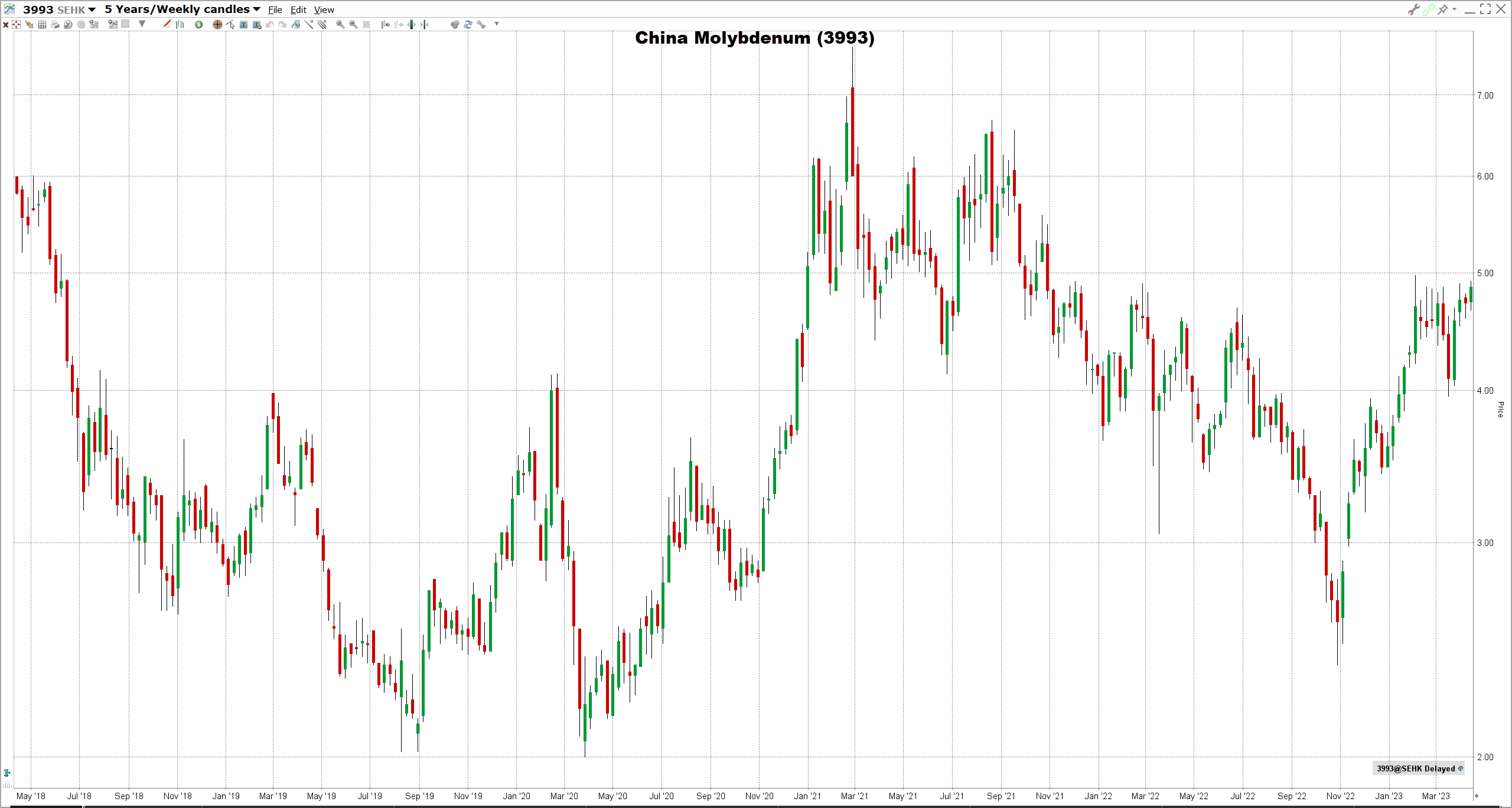 China-Molybdenum-osake China Molybdenumin osake