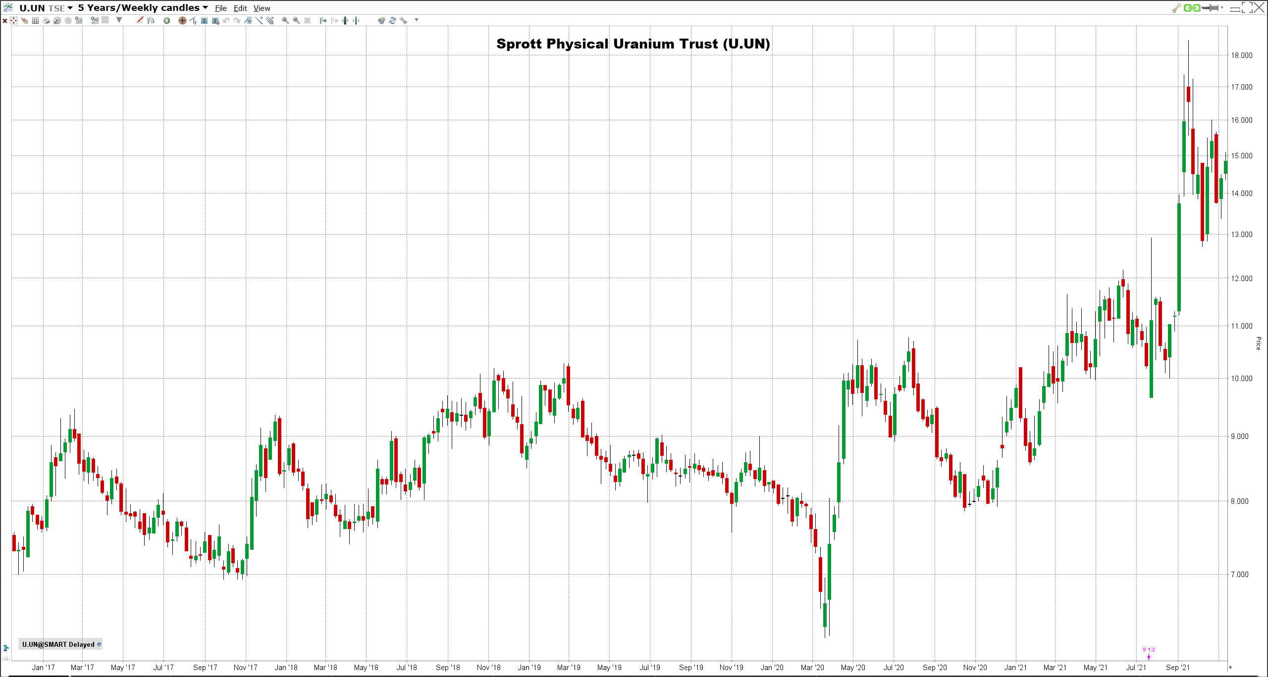 Sprott Physical Uranium Trustin osakekurssi Sprott Physical Uranium Trust osakekurssi