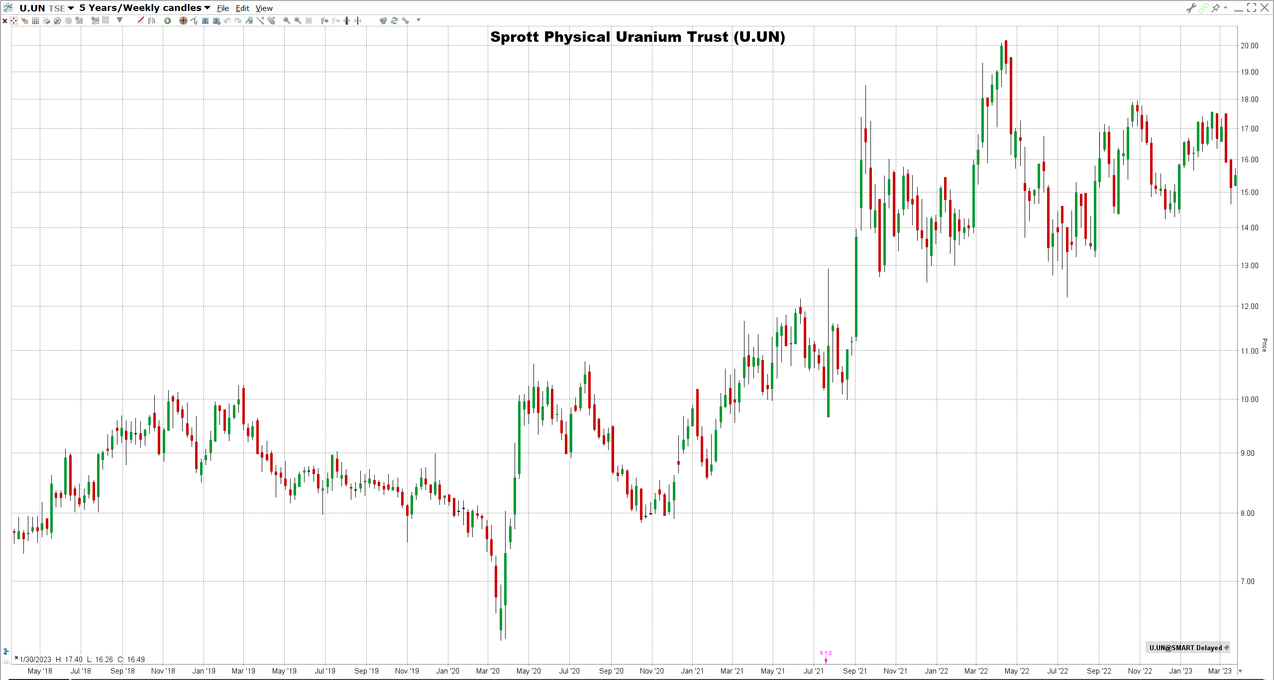 Sprott-Physical-Uranium-Trustin-osake Sprott Physical Uranium Trustin osake