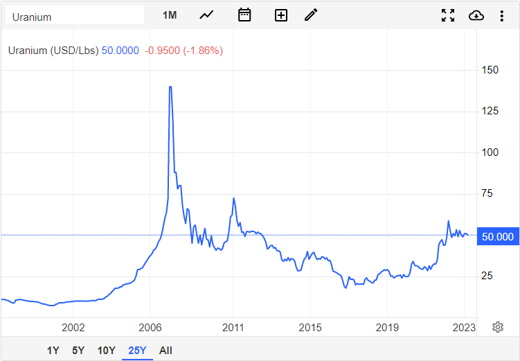 Uraanin markkinahinta 25 vuoden ajalta